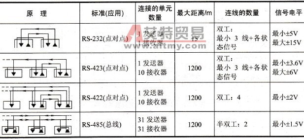 变频器与PC的通信技术方法