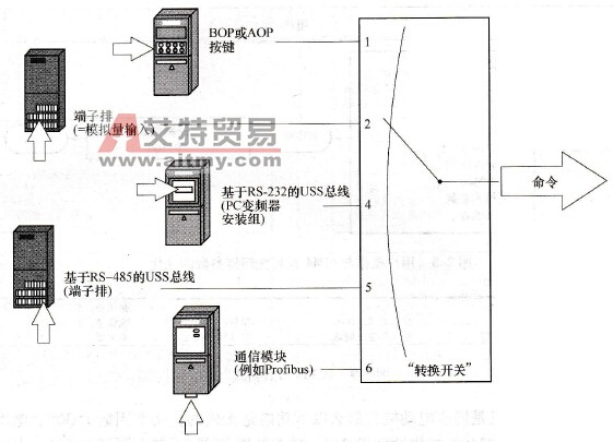 选择P0700命令信号源