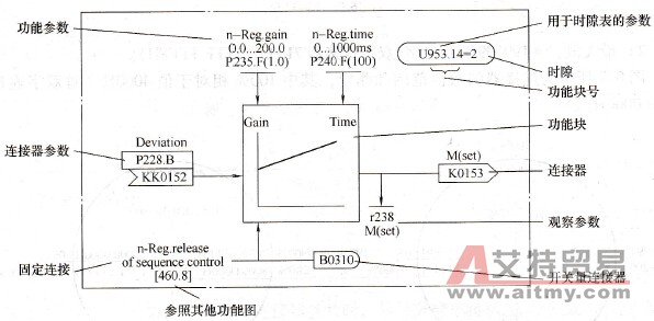 6SE70变频器的功能块号