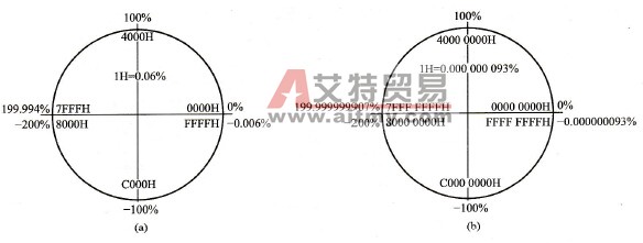 连接器的数值范围和测定