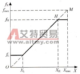 变频器的上、下限频率