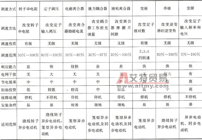 变频调速与其他调速方式的比较