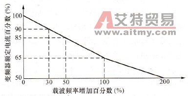 变频器使用时应该注意的问题