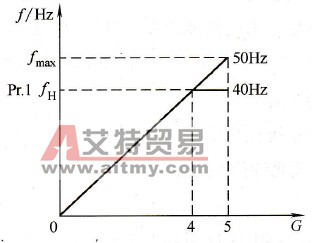 变频器的上、下限频率控制功能