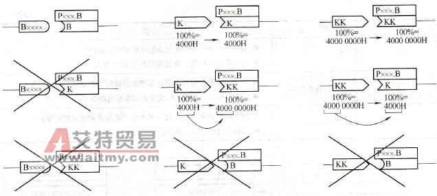 6SE70变频器常见的BiCo连接方式