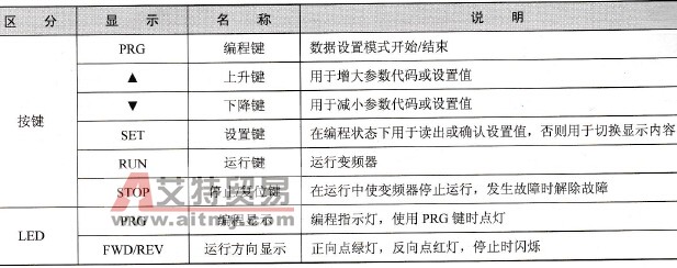 单相变频器的按键名称及说明