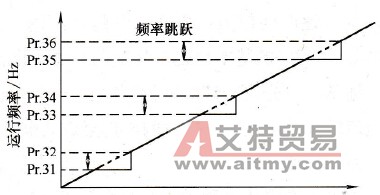 变频器的跳跃频率控制功能
