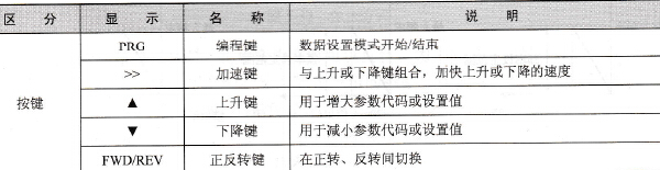三相变频器的按键名称及说明