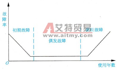 变频器可靠性的基本规律