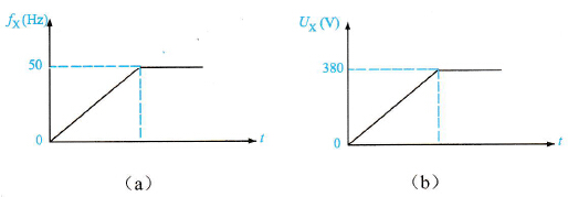 采用变频器组成的调速电路启动频率与电压特征曲线