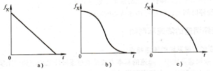 变频器的降速时间和降速方式