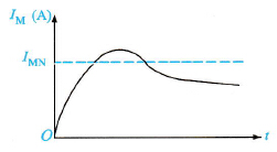 采用变频器组成的调速电路启动电流特征曲线