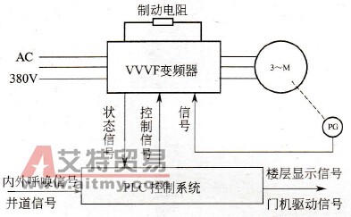 电梯控制系统结构方框图