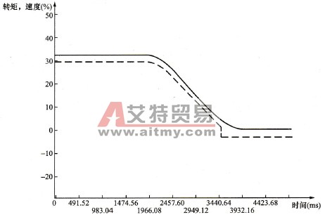 常用的变频器抱闸控制模式