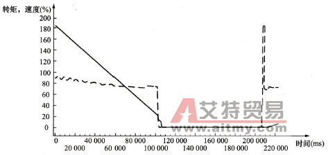 某煤矿主传送带通过PLC检测变频器
