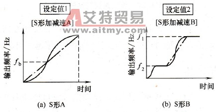 非线性升速方式