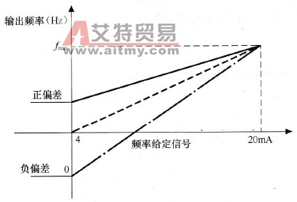 频率设值信号与输出频率的关系图