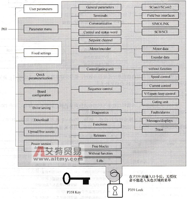 6SE70变频器的参数菜单