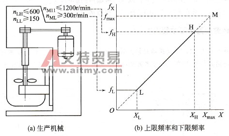 什么是变频器的上限频率和下限频率？
