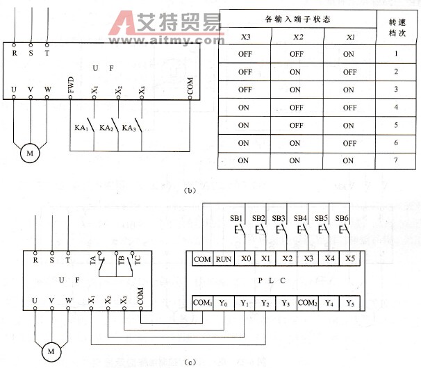 如何应用变频器转速多段控制功能？