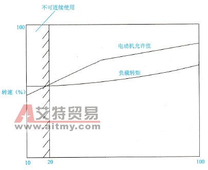 罗茨鼓风机转速与负载转矩之间的特性