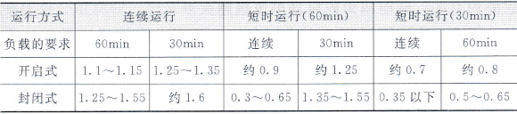 不同工作制电动机互换的输出功率系数