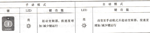 PowerFlex400变频器Auto/Manual功能的手动-关断-自动模
