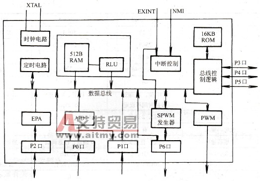 8xC196MC结构原理图