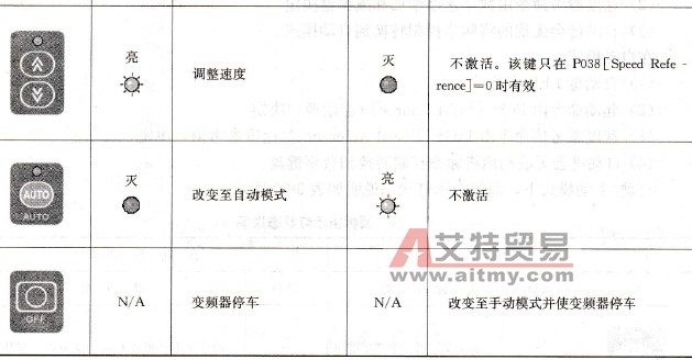 面板指示灯状态说明