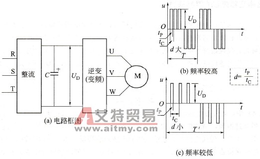 什么是脉冲宽度调制(PWM)技术？