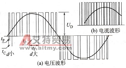 SPWM正弦脉宽调制