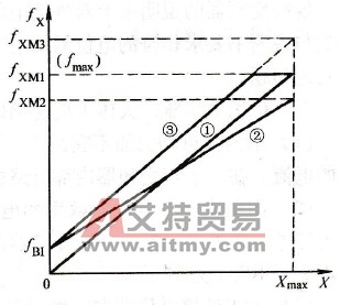 变频器频率给定线的预置