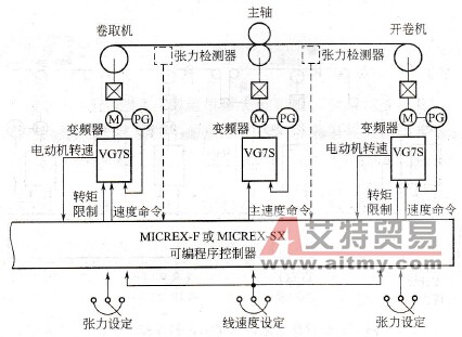 通用变频器驱动张力控制类负载时，应注意什么