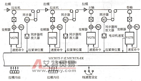 拉丝机生产线张力控制系统示意图