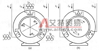 三相电流通入定子绕组后的结果怎样？