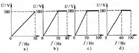变频器的基本U/f设定