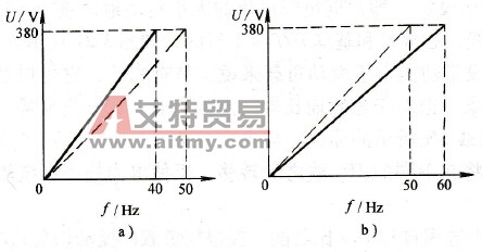 基本U/f的错误设定