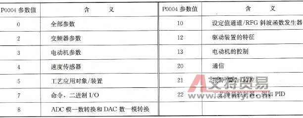 参数P0004的具体含义