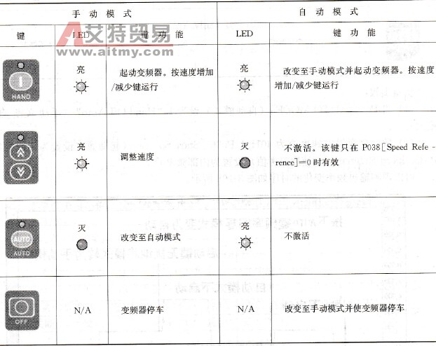 PowerFlex400变频器Auto/Manual功能的自动/手动模式