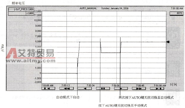 输出频率变化时序