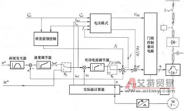 有速度传感器的矢量控制原理框图