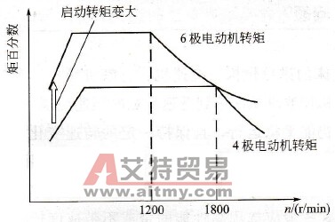 通用变频器驱动大启动转矩负载时，应注意什么