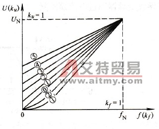变频器转矩补偿的U/f设定
