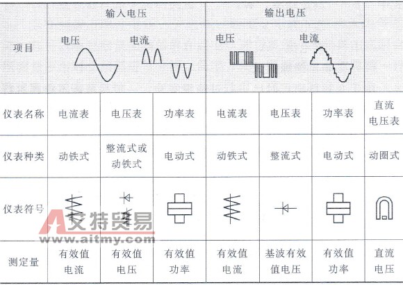 变频器测量表具的选择