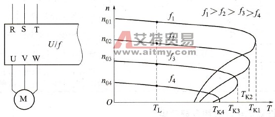 三相异步电动机变频器调速的机械特性有什么特