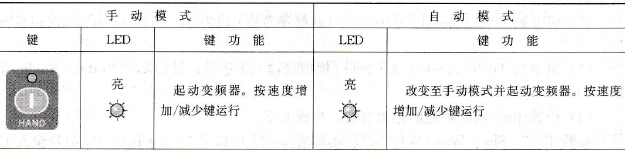PowerFlex400变频器Auto/Manual功能的本地/远程模式