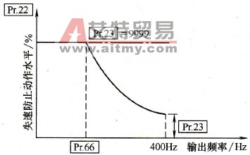 失速防止的参数