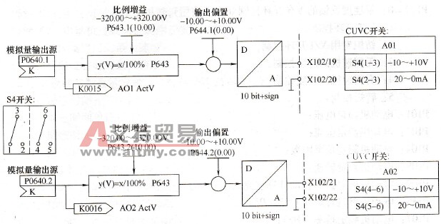 模拟量输出控制