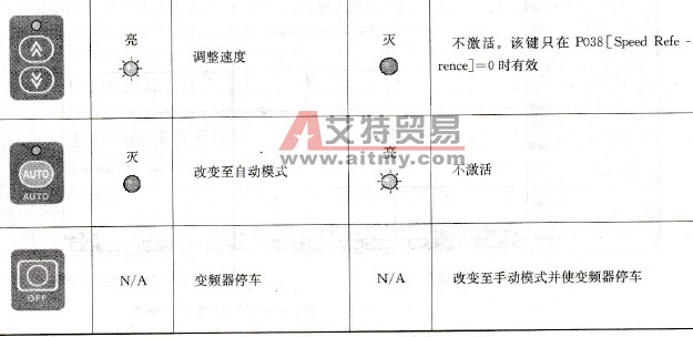 面板指示灯状态说明