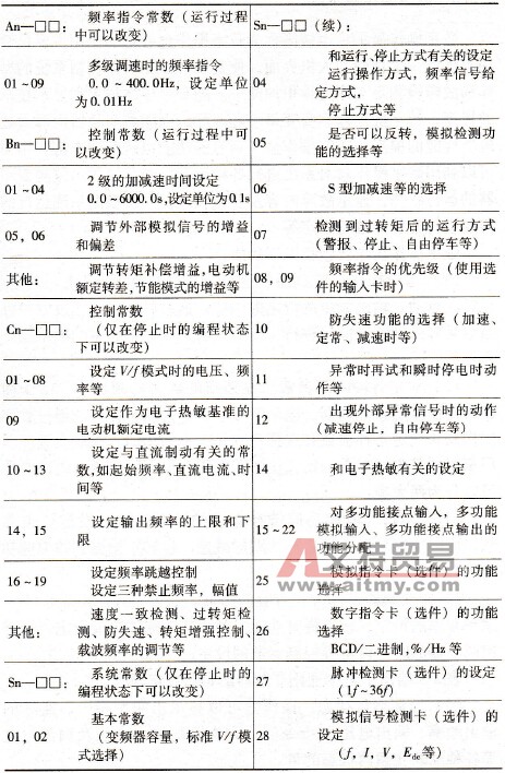 变频器的数字操作显示盒